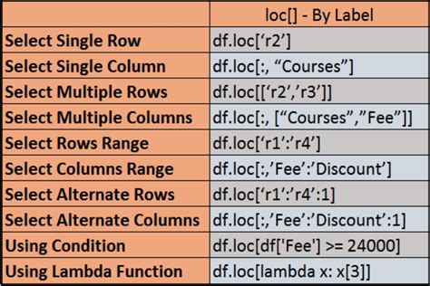 df 意思|python数据分析之pandas数据选取：df [] df.loc [] df.iloc [] df.ix []。